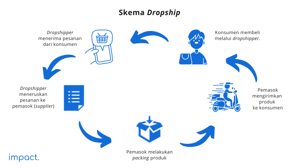 Strategy_Dropshipper_Cara-kerja-sistem-dropship-1-1024x576-1